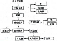 電子廢棄物激增背景下的技術(shù)開發(fā)與處理工藝探析